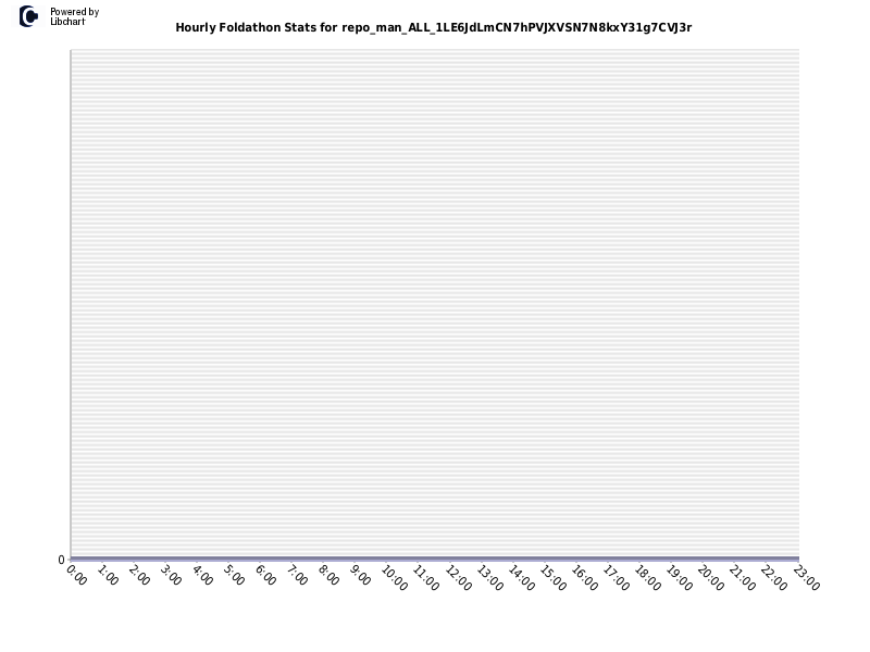 Hourly Foldathon Stats for repo_man_ALL_1LE6JdLmCN7hPVJXVSN7N8kxY31g7CVJ3r